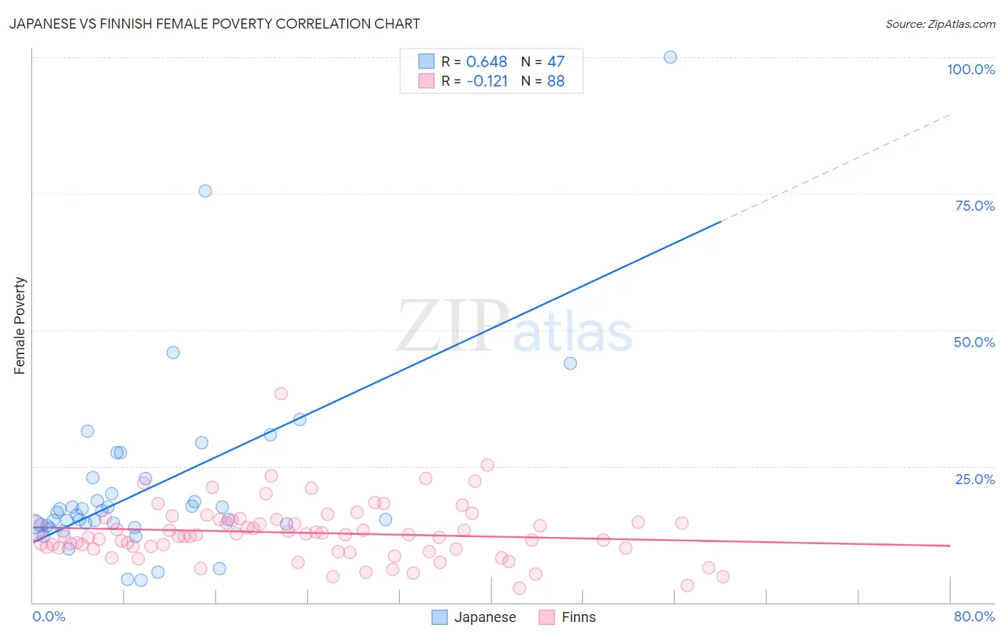 Japanese vs Finnish Female Poverty