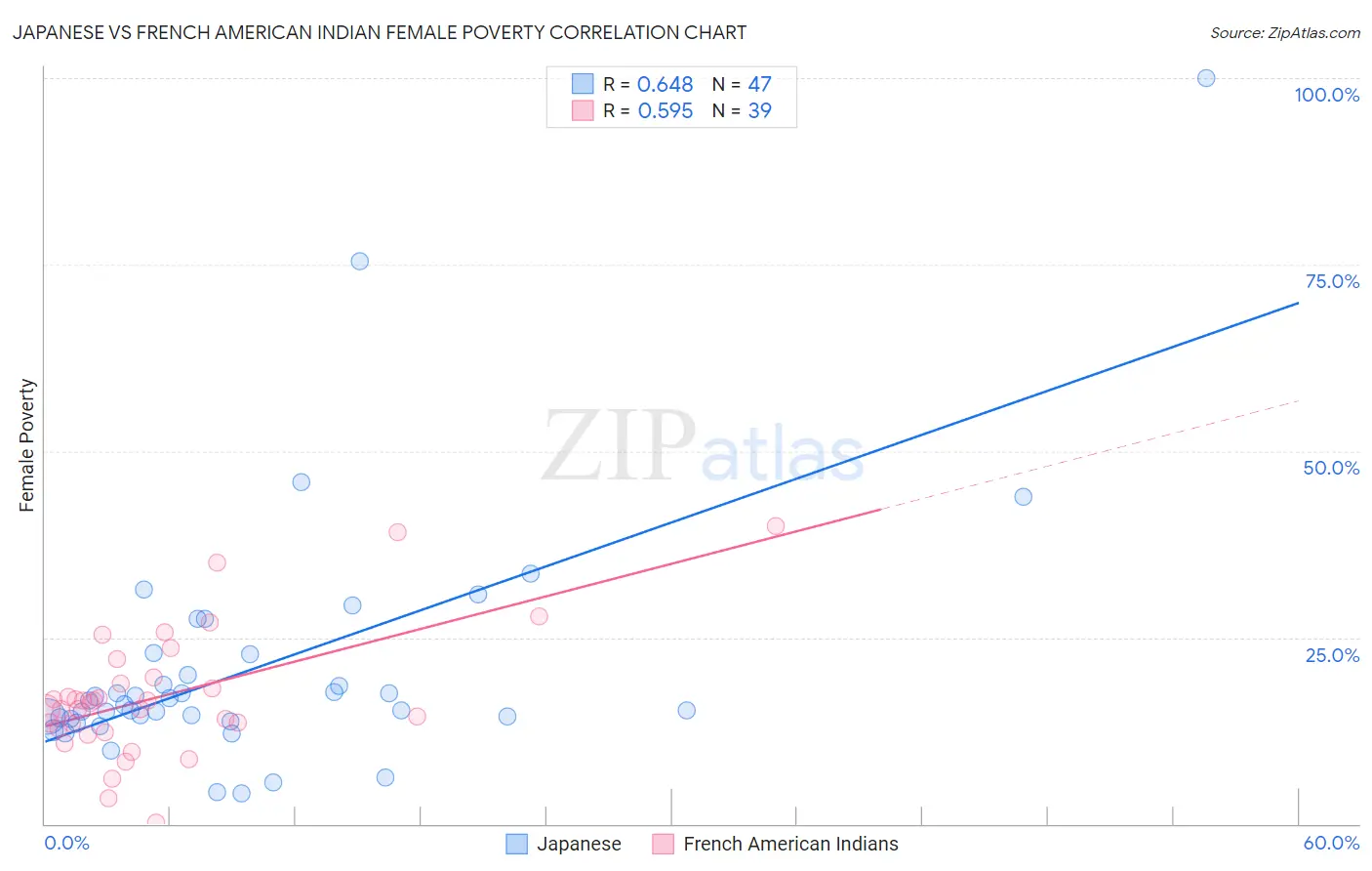 Japanese vs French American Indian Female Poverty