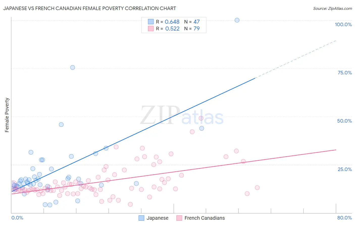 Japanese vs French Canadian Female Poverty