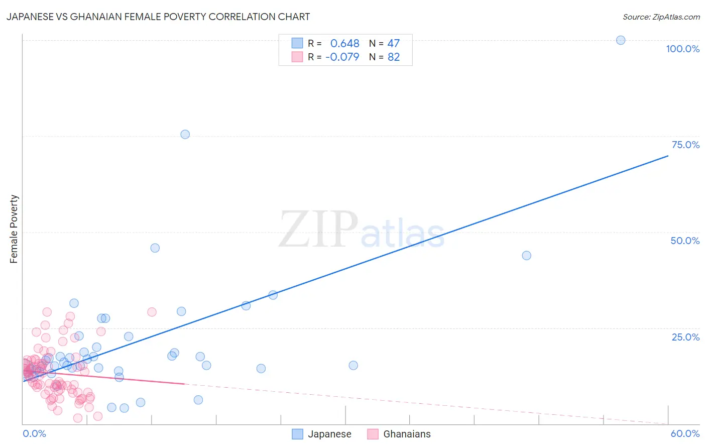 Japanese vs Ghanaian Female Poverty