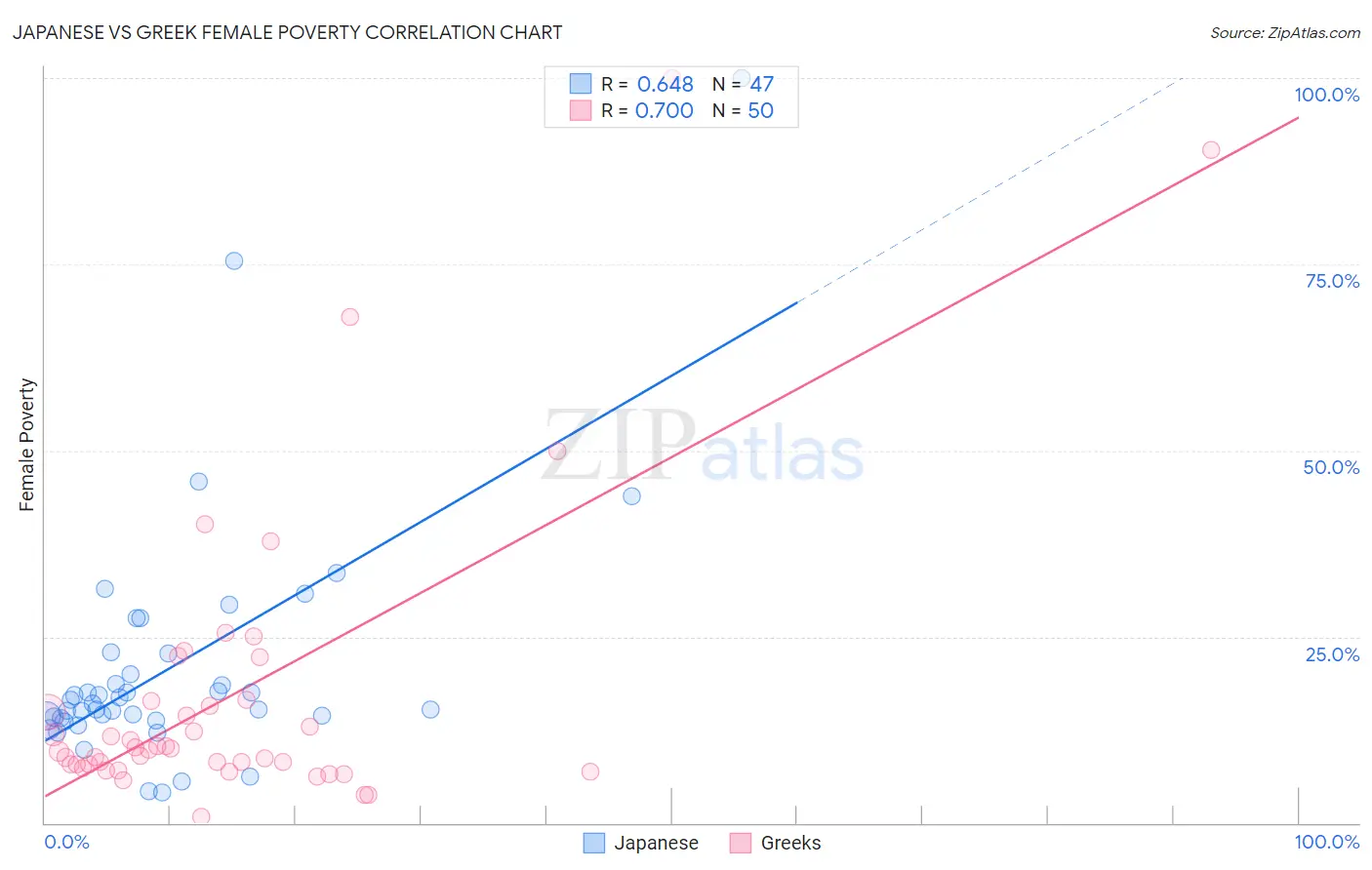 Japanese vs Greek Female Poverty