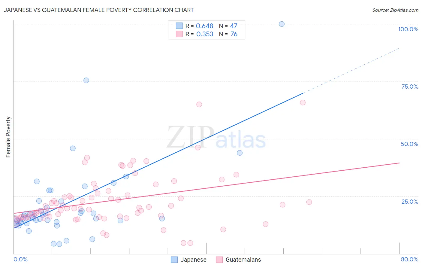 Japanese vs Guatemalan Female Poverty