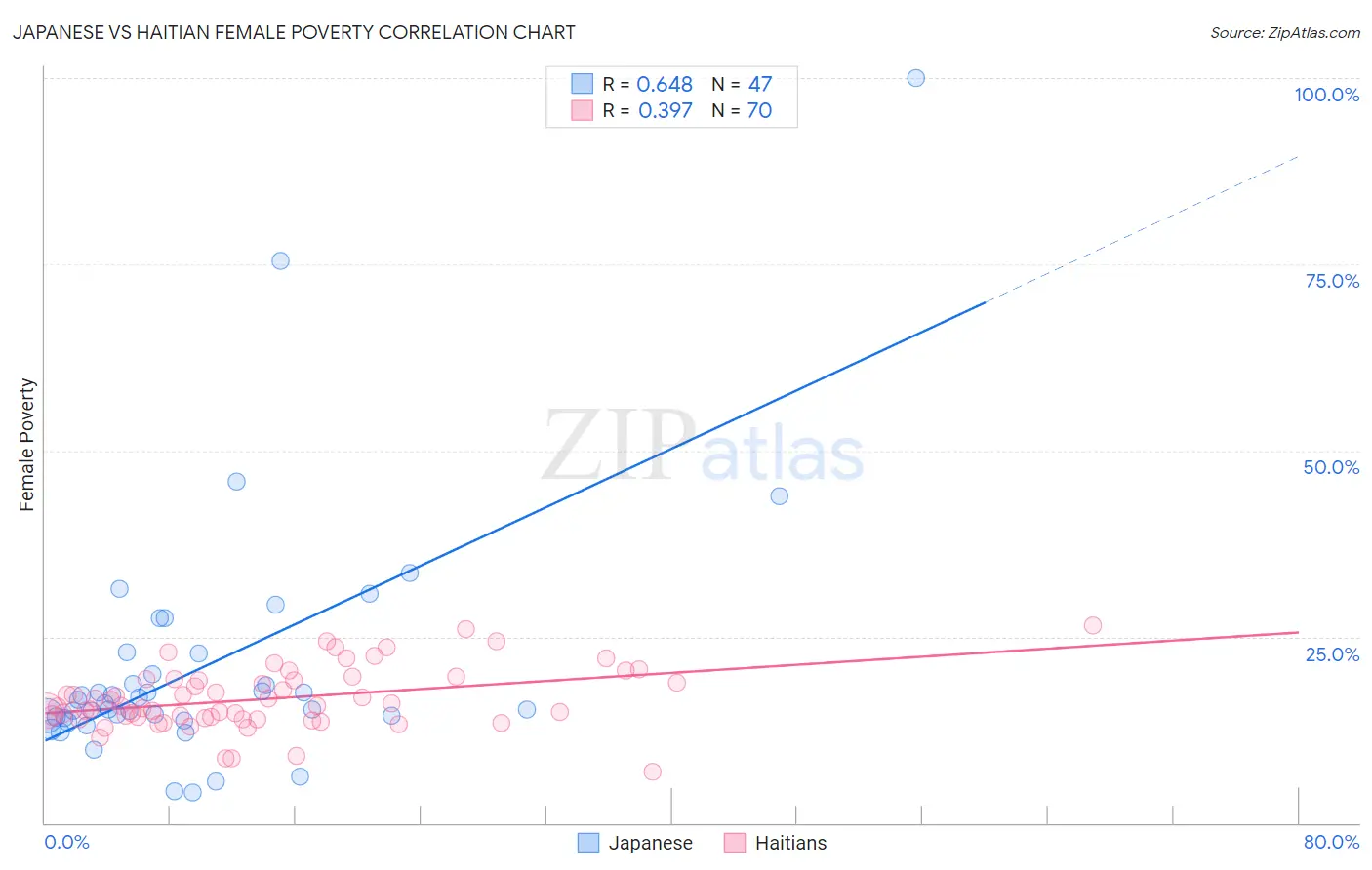 Japanese vs Haitian Female Poverty