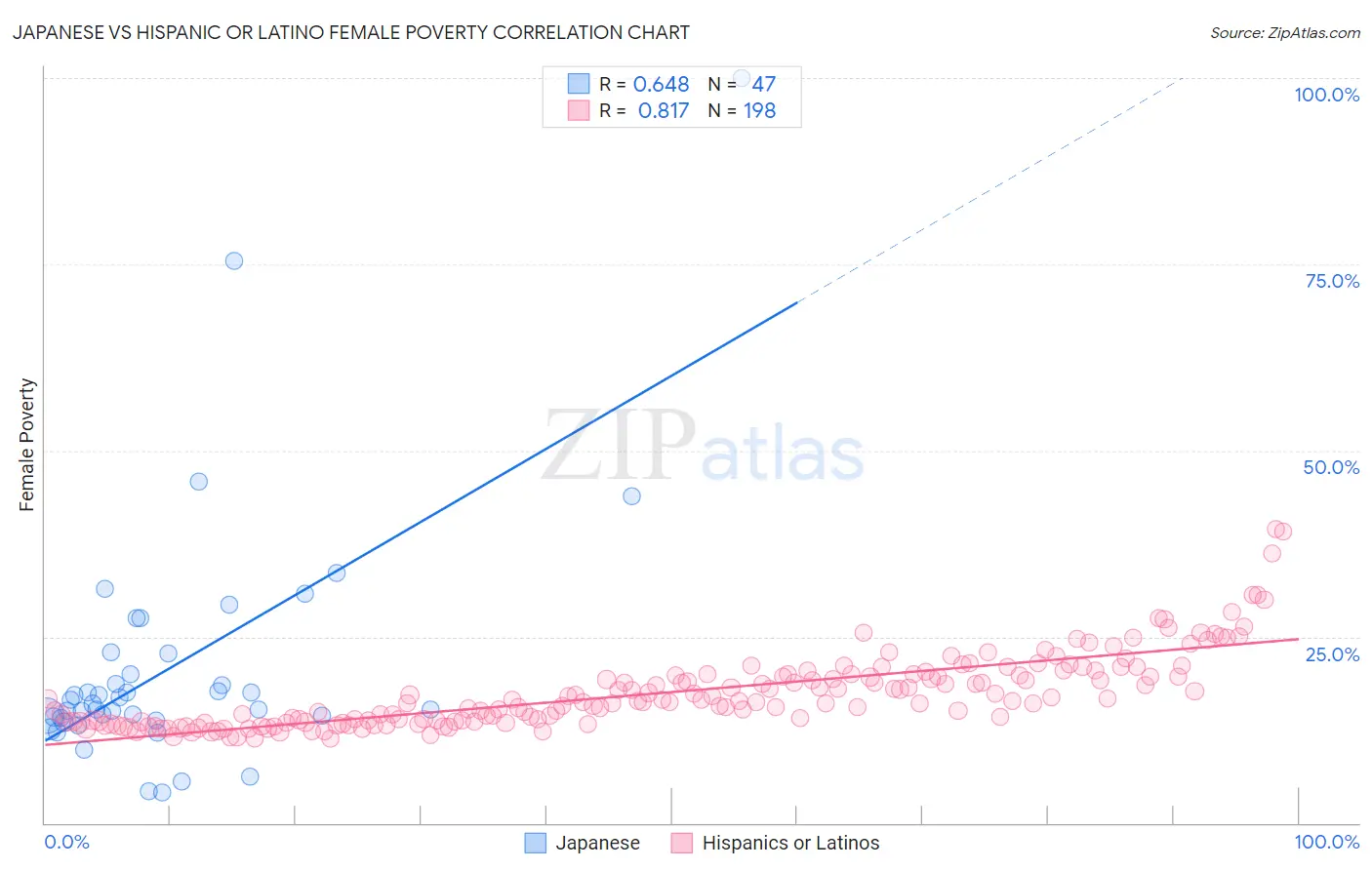 Japanese vs Hispanic or Latino Female Poverty