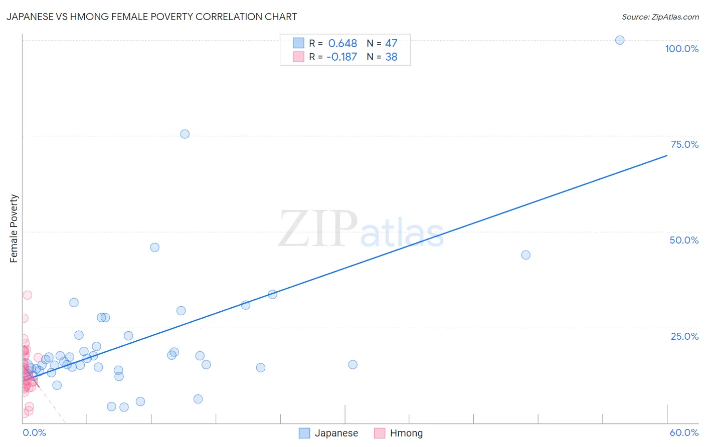 Japanese vs Hmong Female Poverty