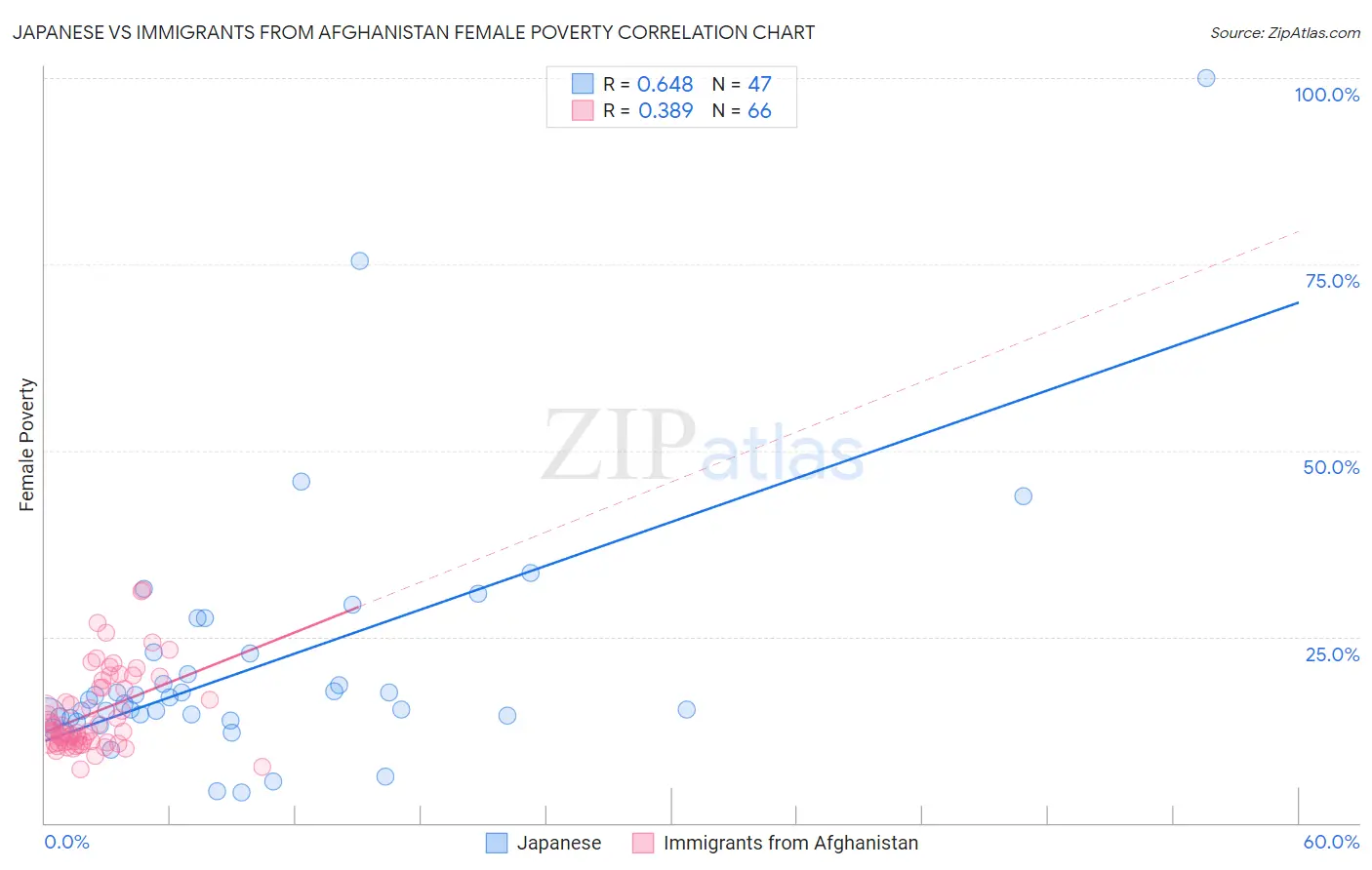 Japanese vs Immigrants from Afghanistan Female Poverty