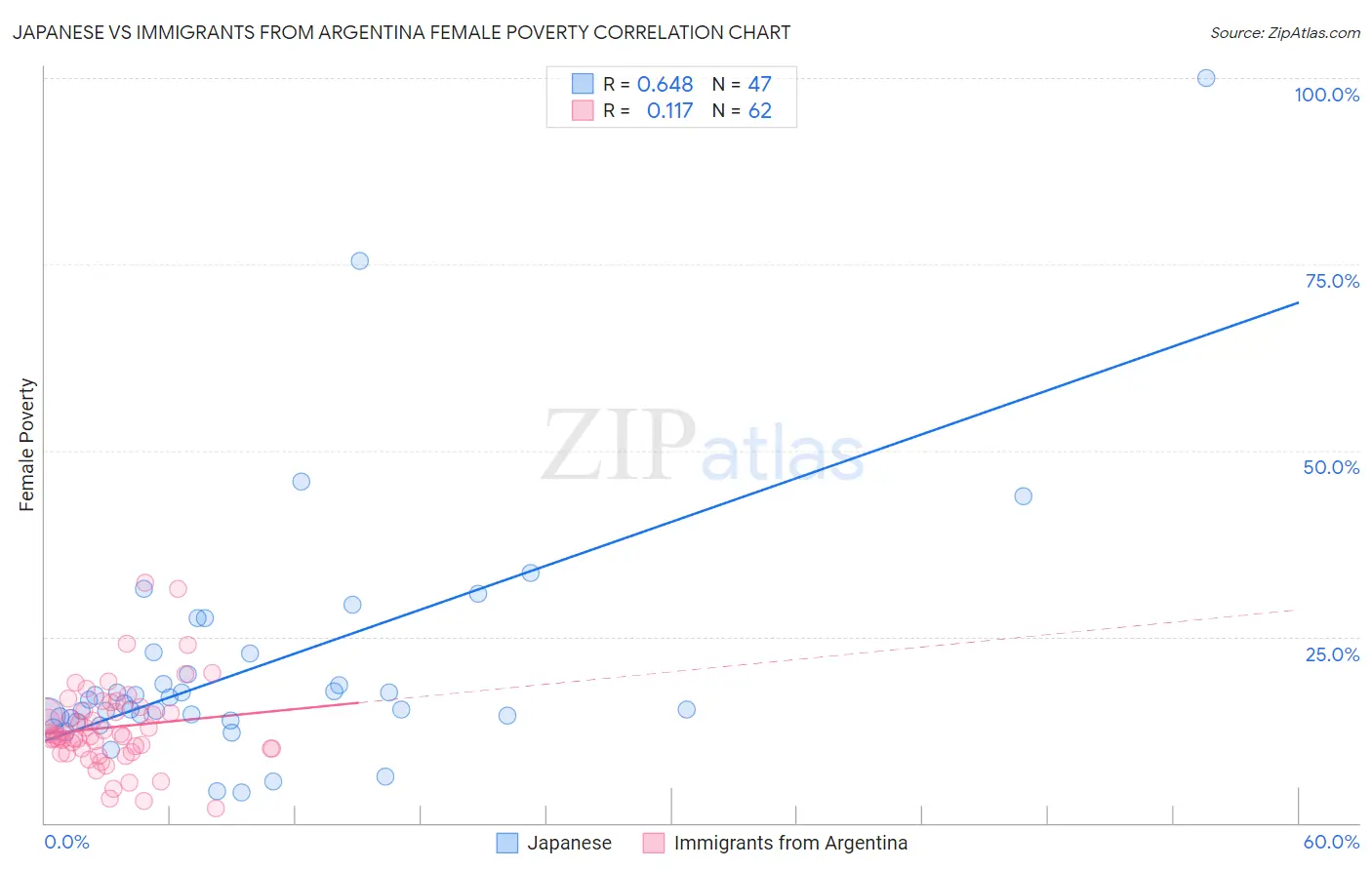 Japanese vs Immigrants from Argentina Female Poverty