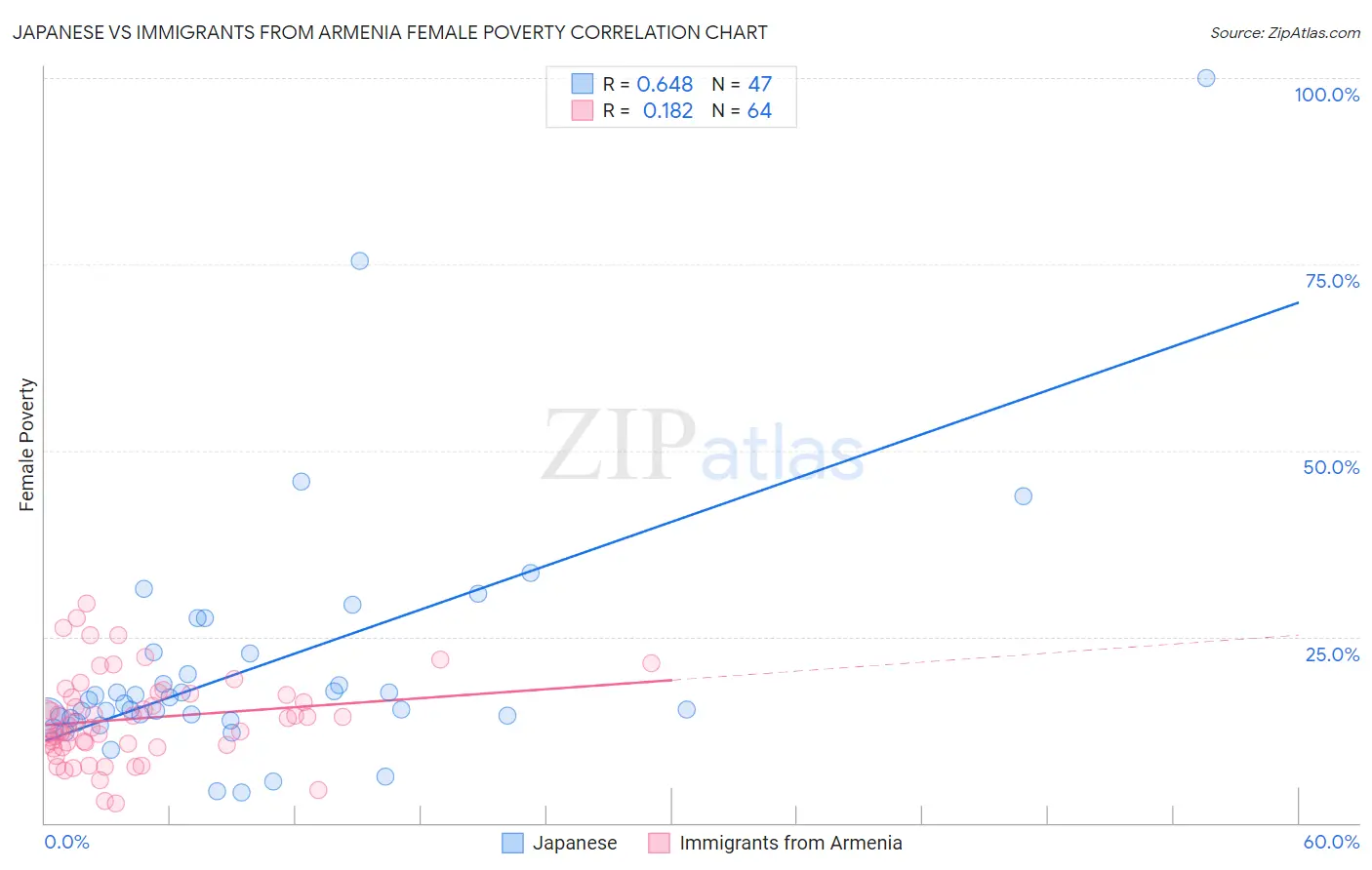 Japanese vs Immigrants from Armenia Female Poverty