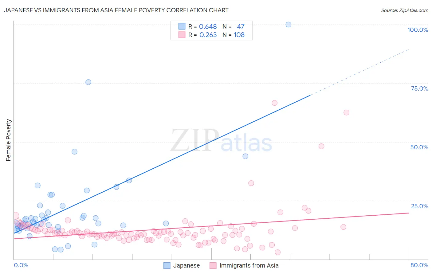 Japanese vs Immigrants from Asia Female Poverty