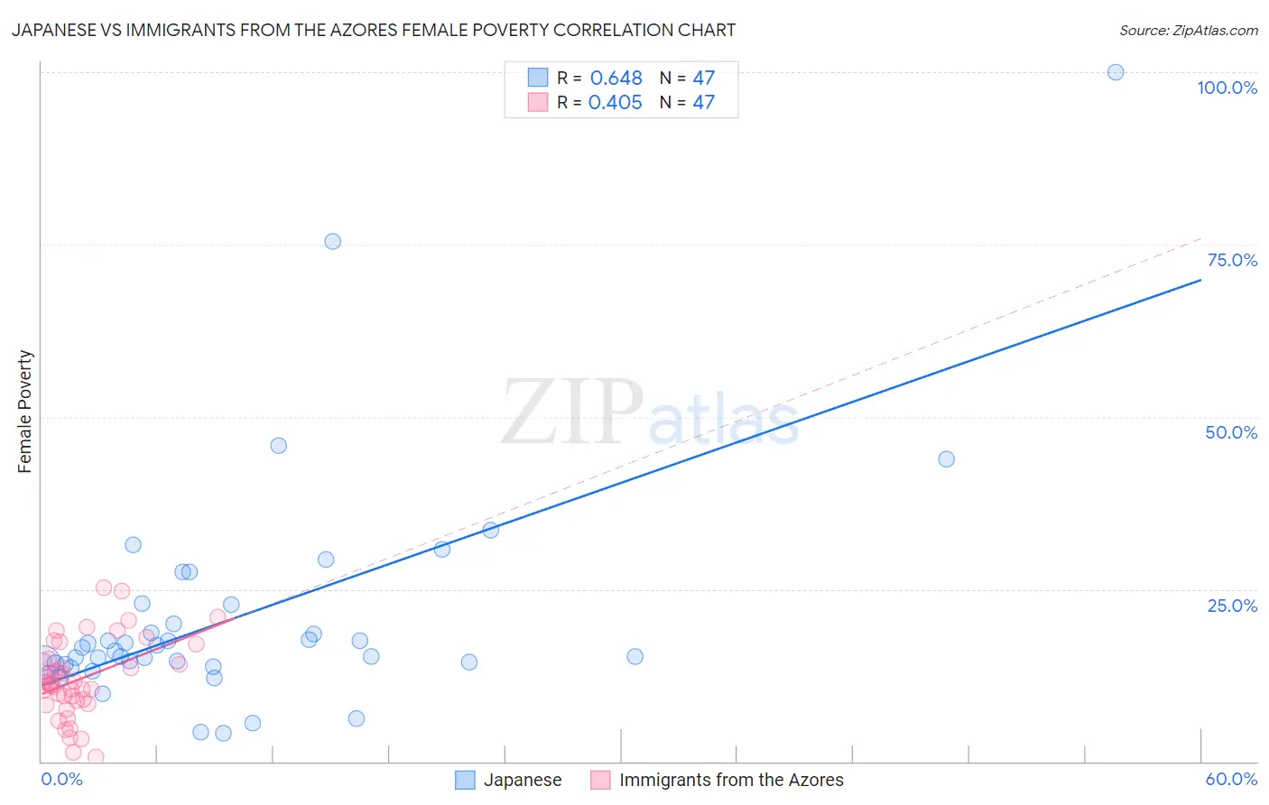 Japanese vs Immigrants from the Azores Female Poverty