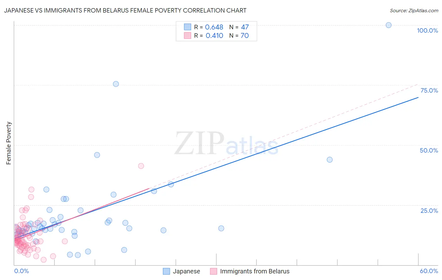 Japanese vs Immigrants from Belarus Female Poverty