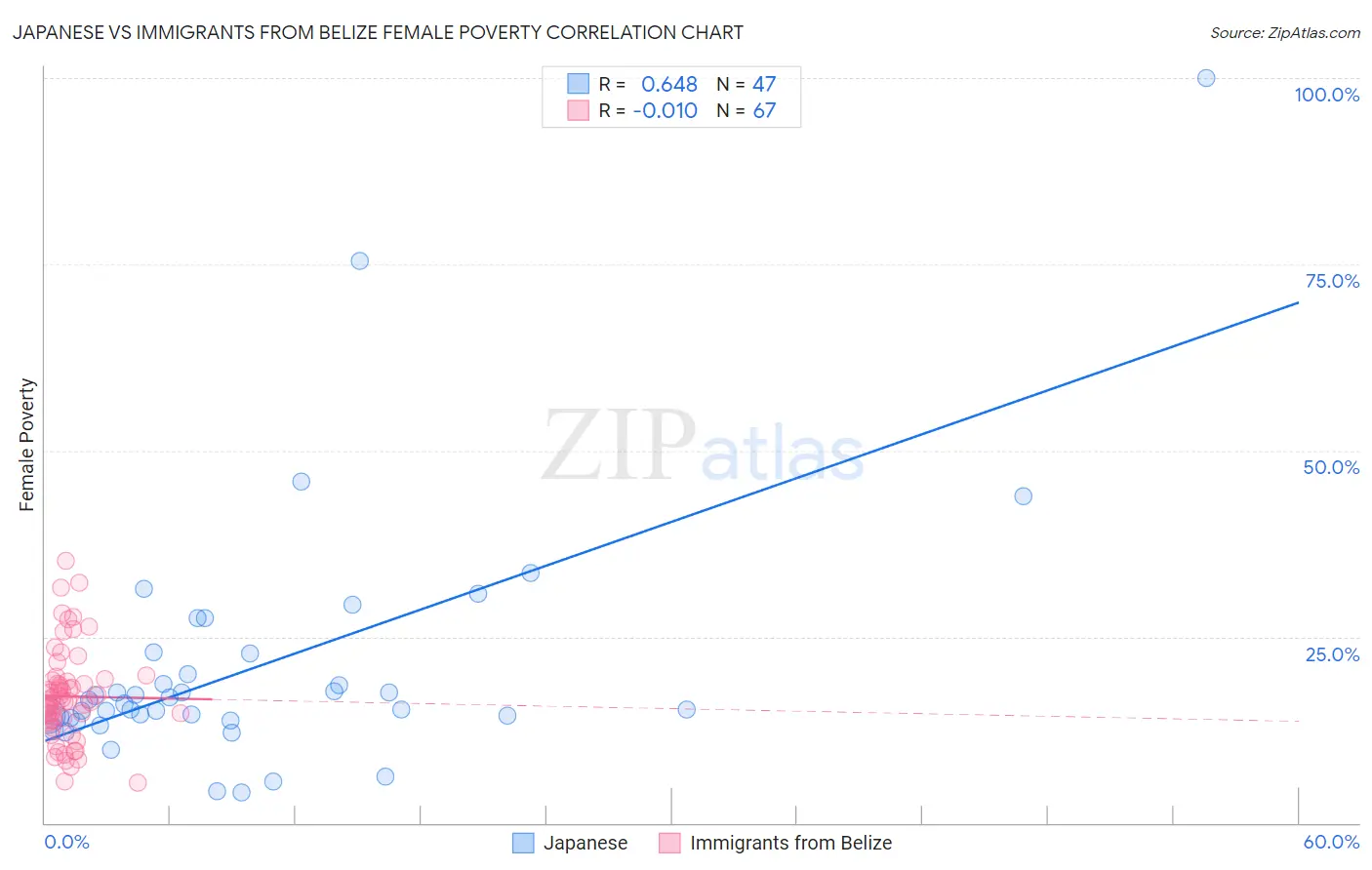 Japanese vs Immigrants from Belize Female Poverty