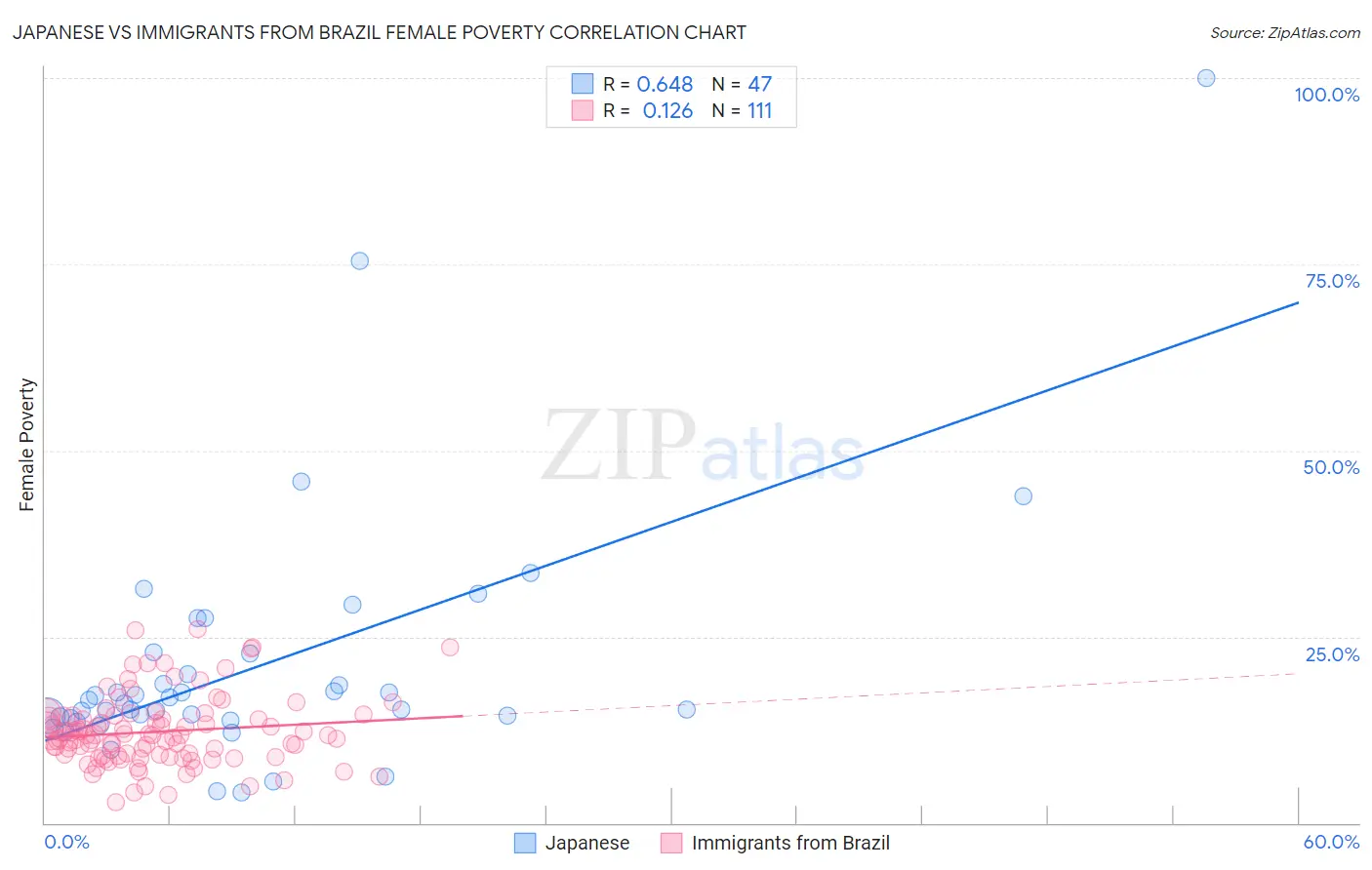 Japanese vs Immigrants from Brazil Female Poverty