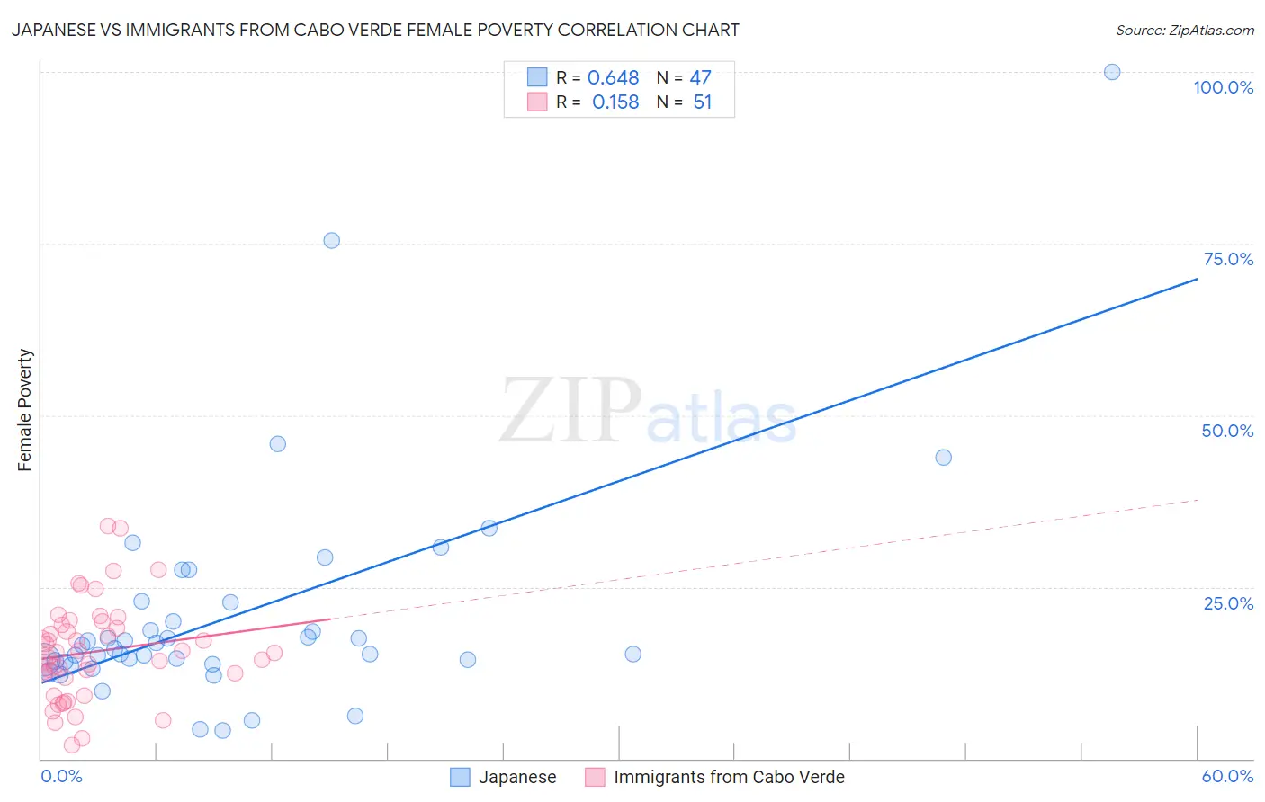 Japanese vs Immigrants from Cabo Verde Female Poverty