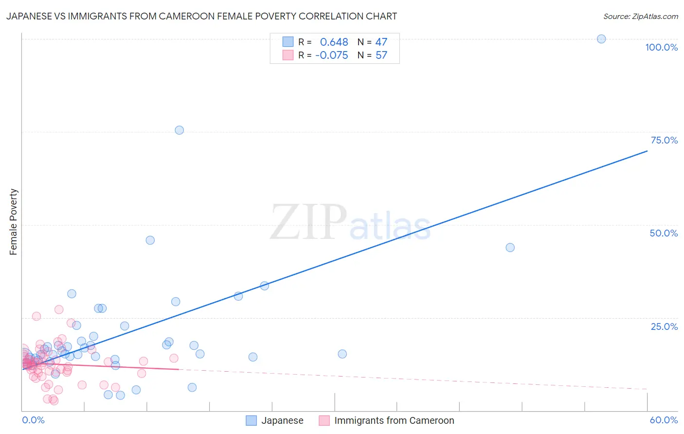 Japanese vs Immigrants from Cameroon Female Poverty