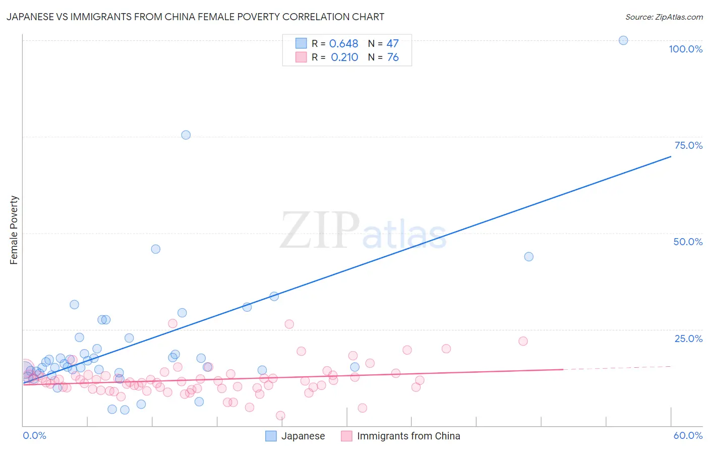 Japanese vs Immigrants from China Female Poverty