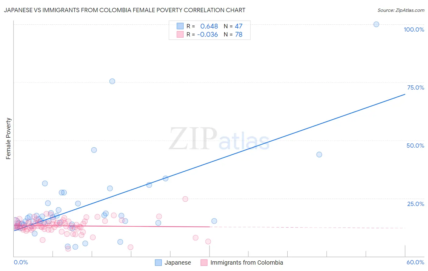 Japanese vs Immigrants from Colombia Female Poverty