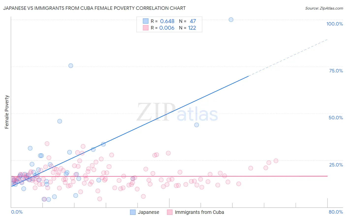 Japanese vs Immigrants from Cuba Female Poverty