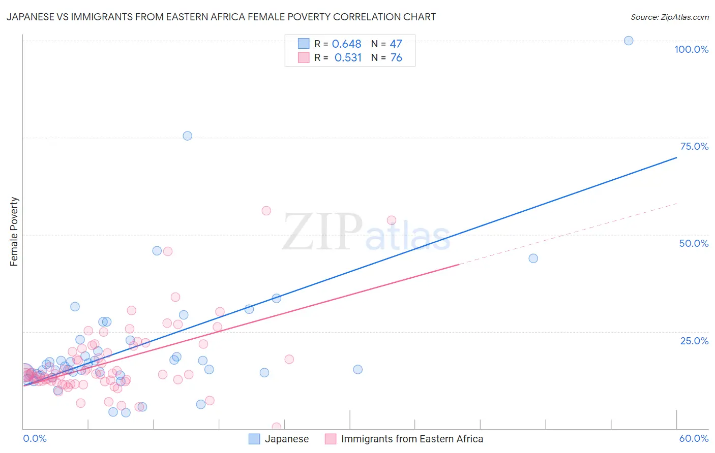 Japanese vs Immigrants from Eastern Africa Female Poverty