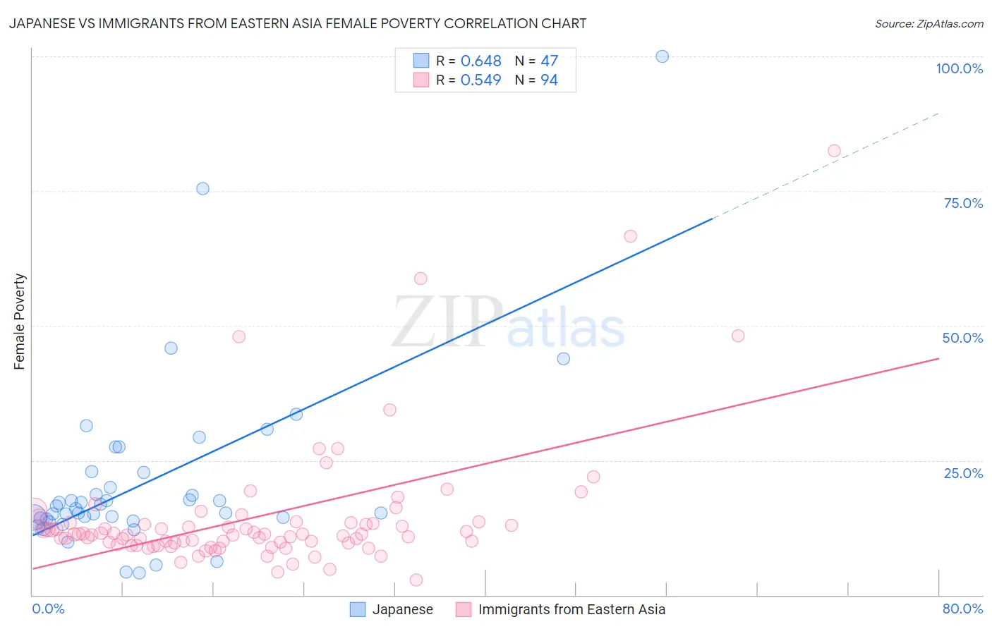 Japanese vs Immigrants from Eastern Asia Female Poverty