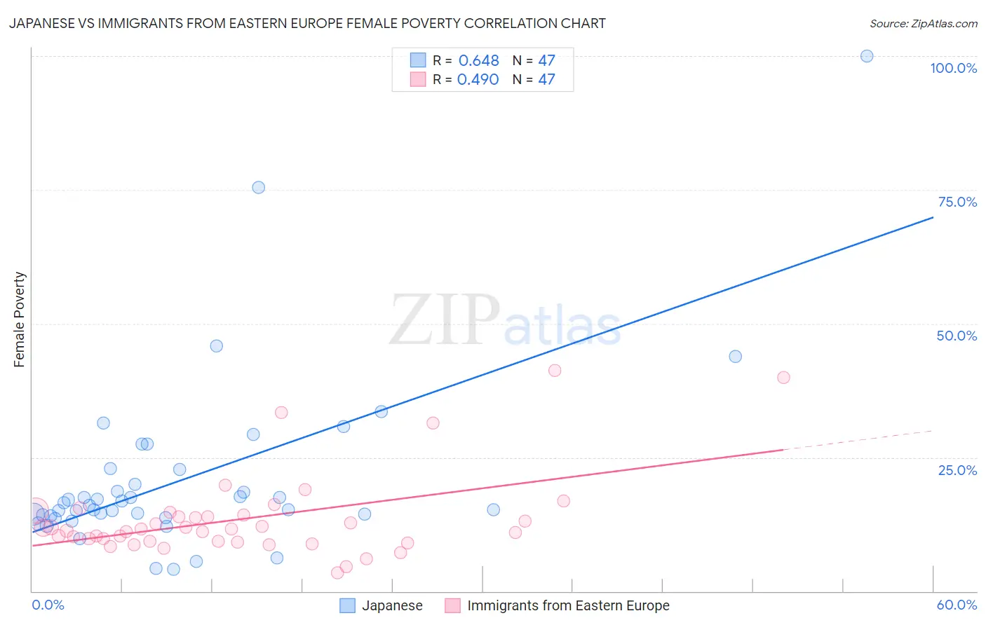 Japanese vs Immigrants from Eastern Europe Female Poverty