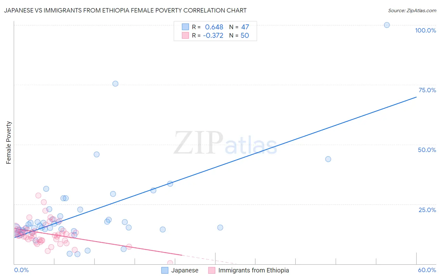 Japanese vs Immigrants from Ethiopia Female Poverty