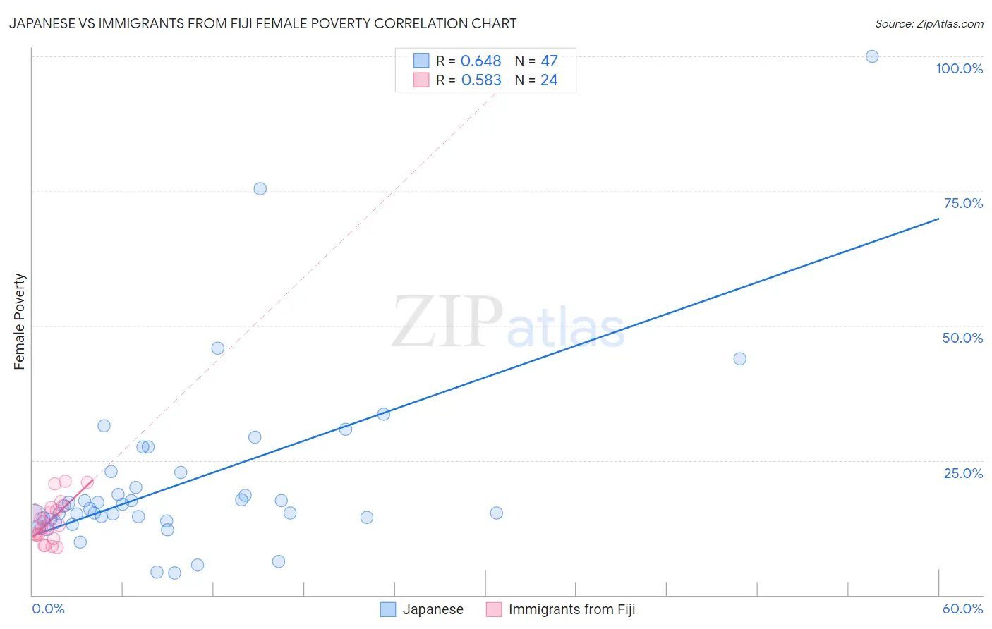 Japanese vs Immigrants from Fiji Female Poverty