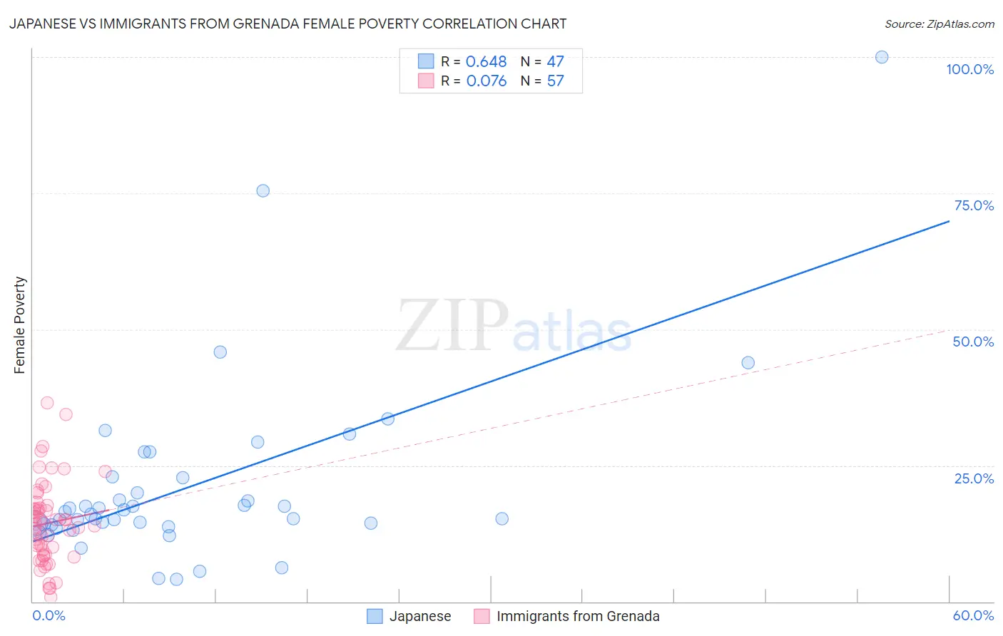 Japanese vs Immigrants from Grenada Female Poverty