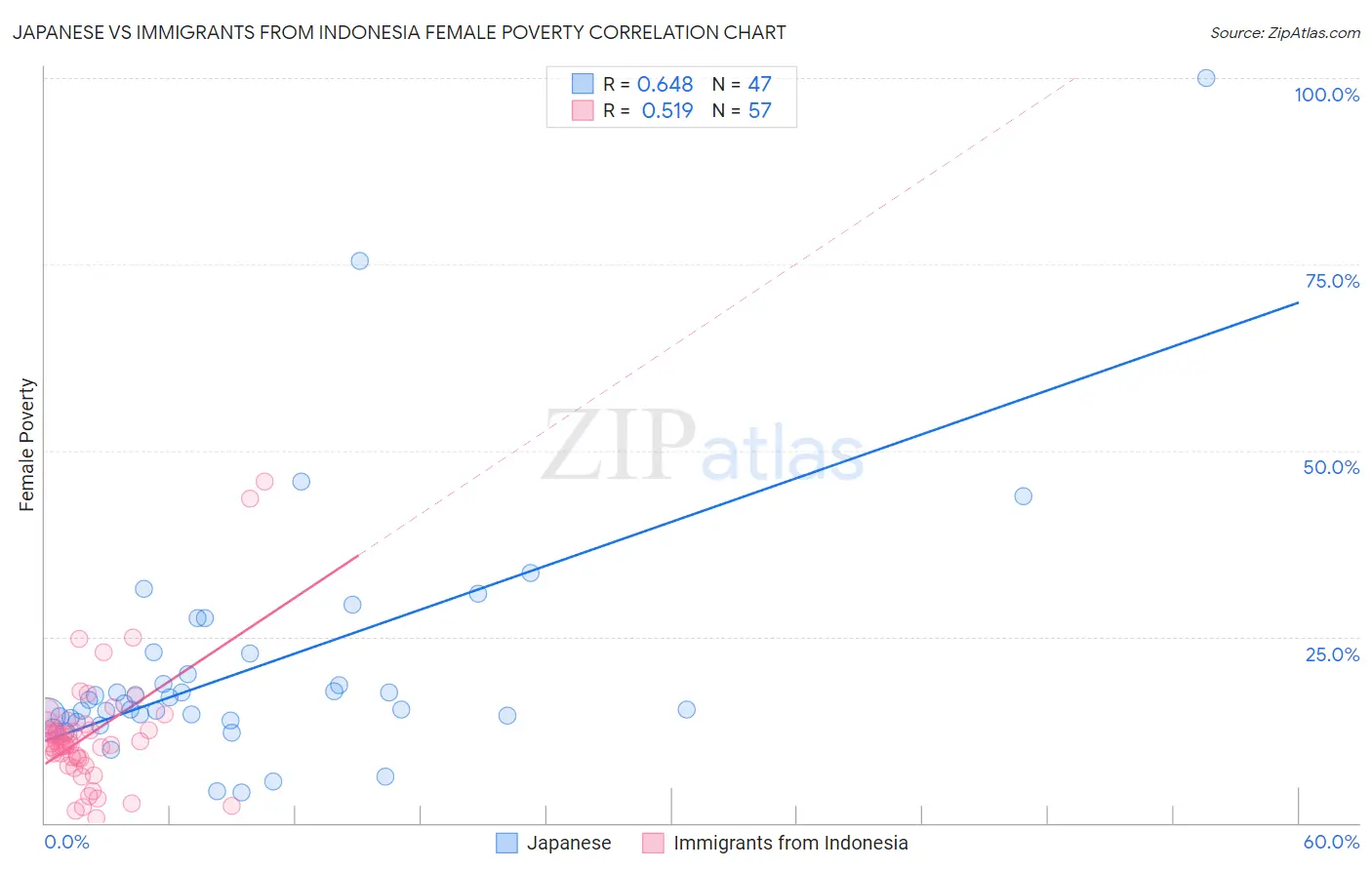 Japanese vs Immigrants from Indonesia Female Poverty