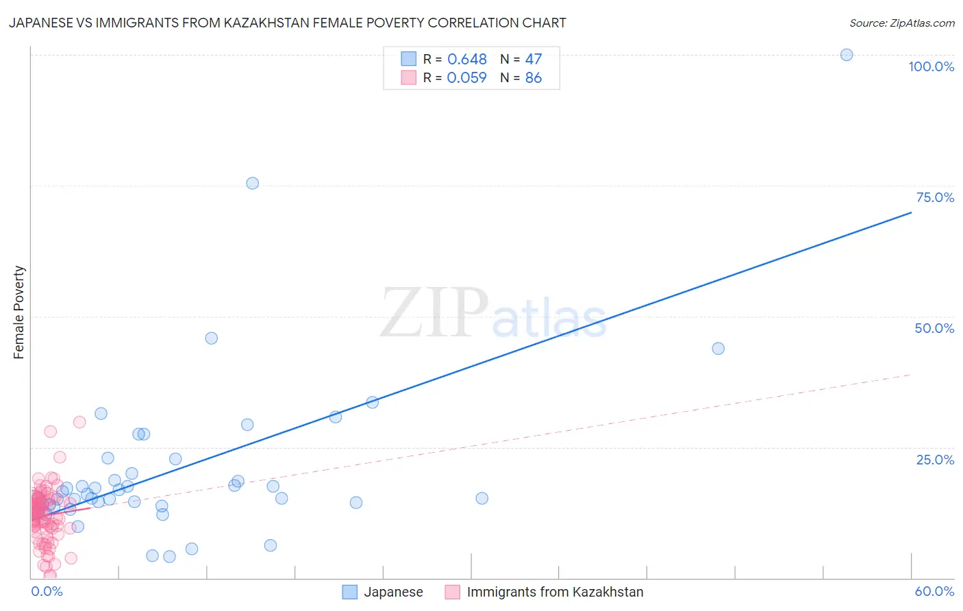 Japanese vs Immigrants from Kazakhstan Female Poverty