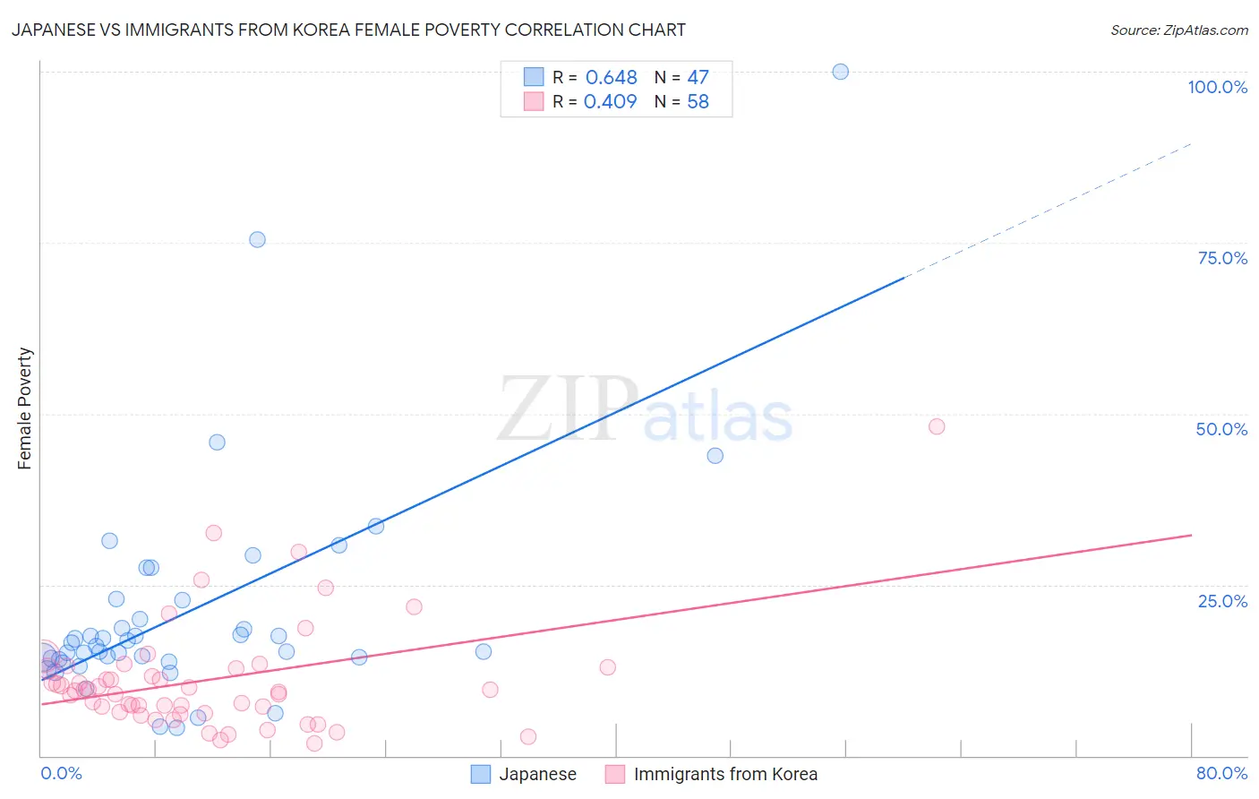 Japanese vs Immigrants from Korea Female Poverty