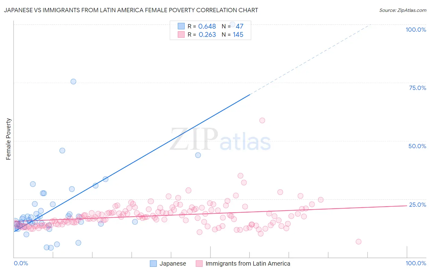 Japanese vs Immigrants from Latin America Female Poverty