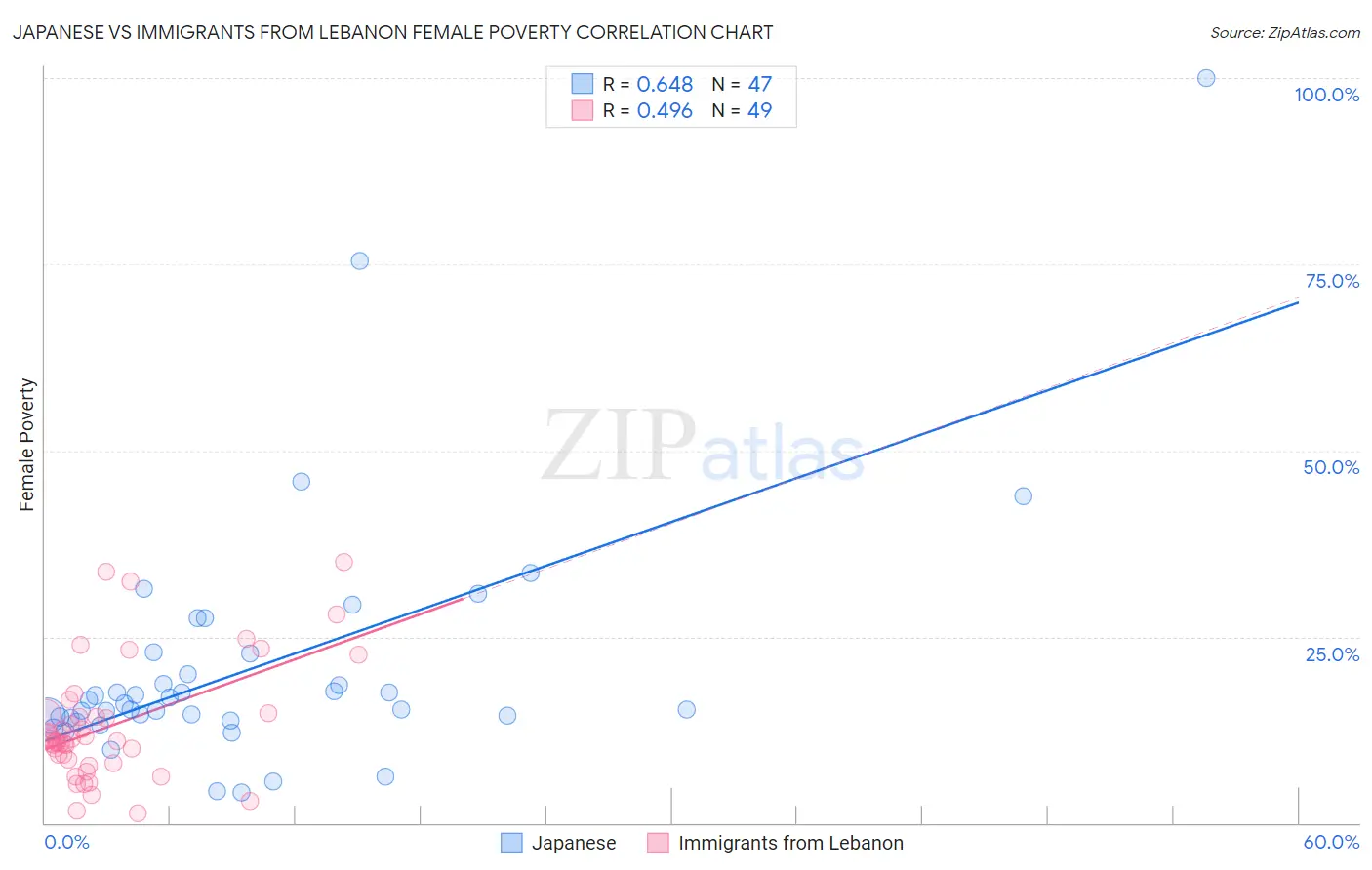 Japanese vs Immigrants from Lebanon Female Poverty