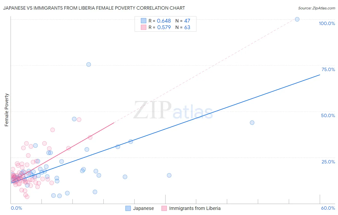 Japanese vs Immigrants from Liberia Female Poverty