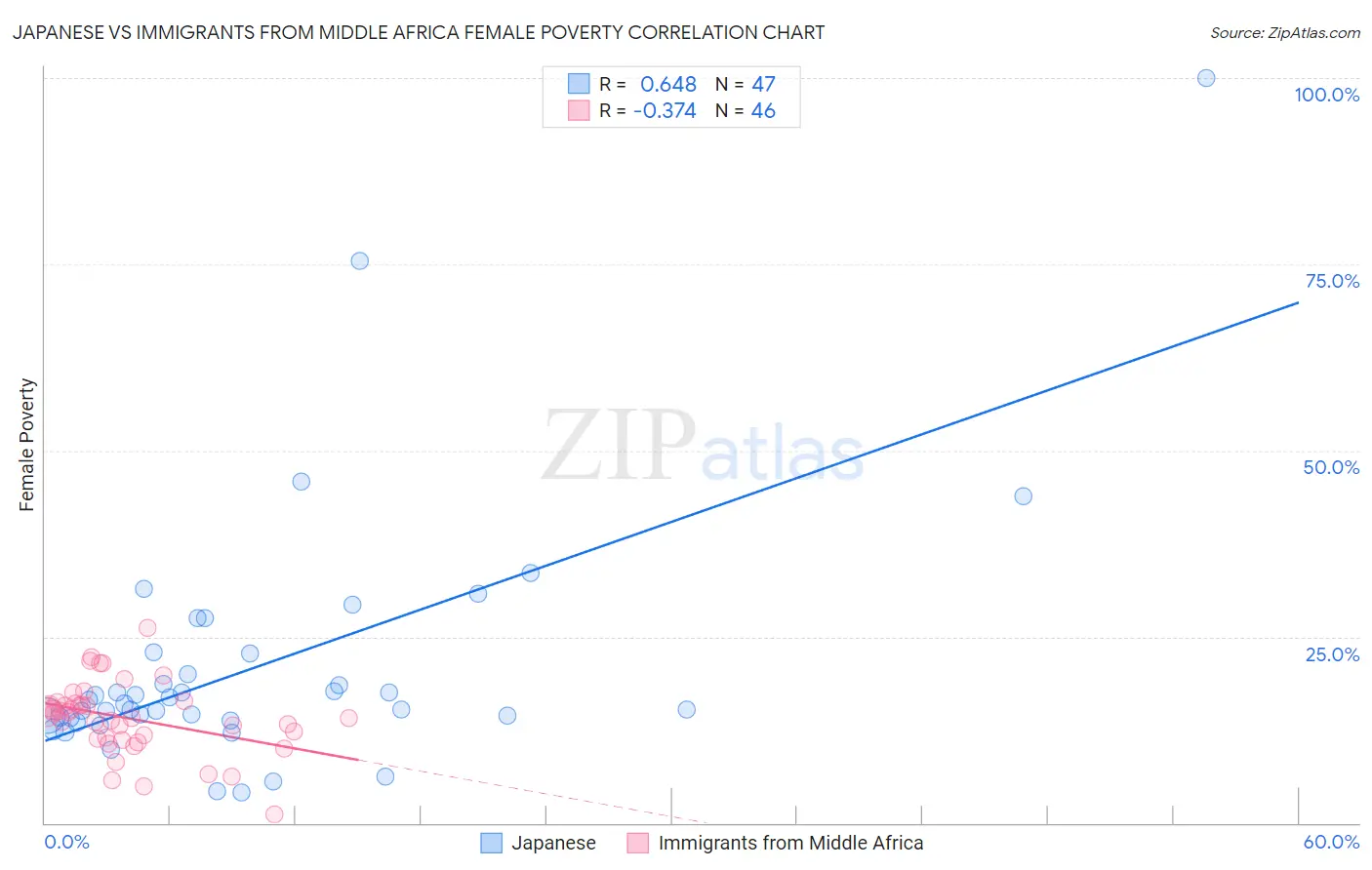 Japanese vs Immigrants from Middle Africa Female Poverty