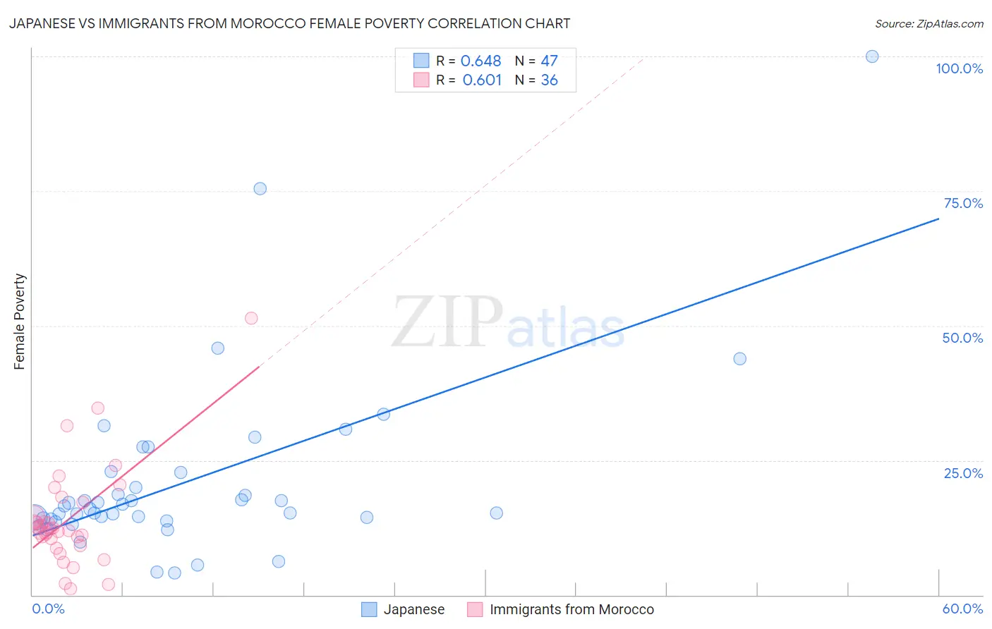 Japanese vs Immigrants from Morocco Female Poverty