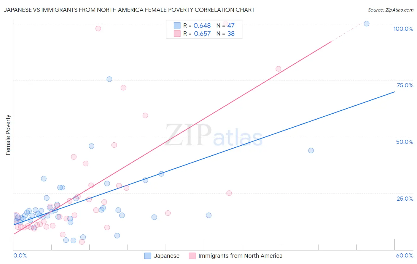 Japanese vs Immigrants from North America Female Poverty