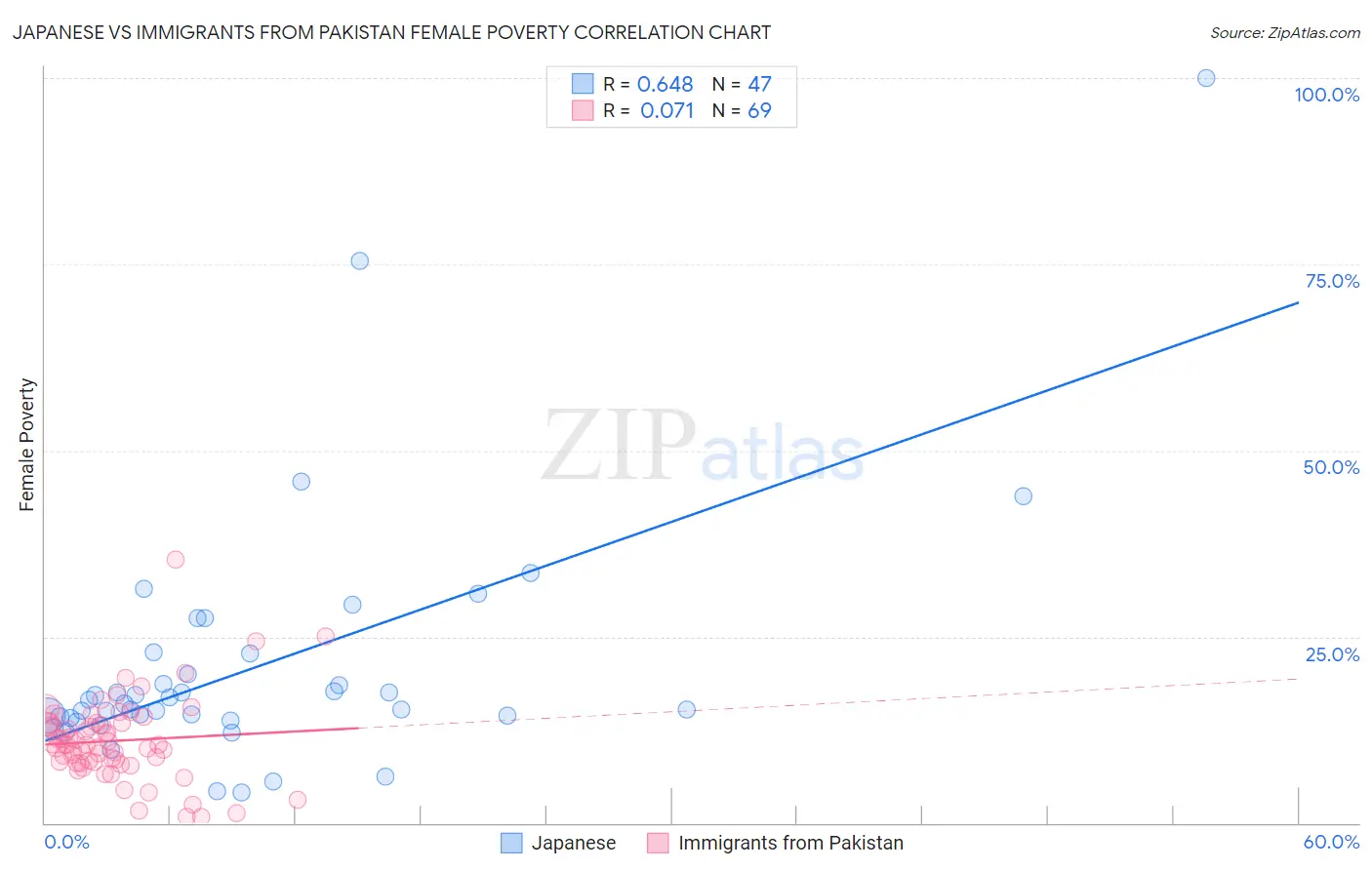 Japanese vs Immigrants from Pakistan Female Poverty