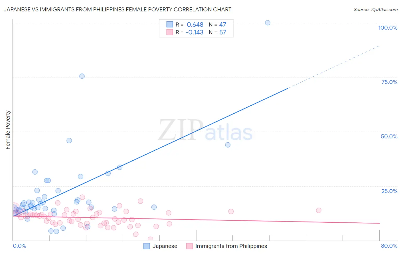 Japanese vs Immigrants from Philippines Female Poverty