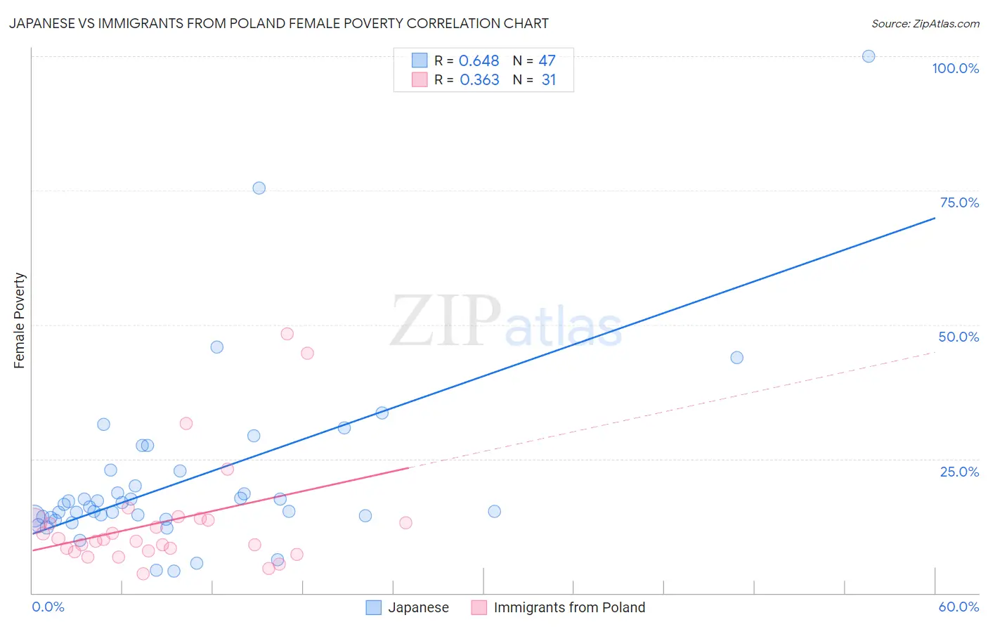 Japanese vs Immigrants from Poland Female Poverty