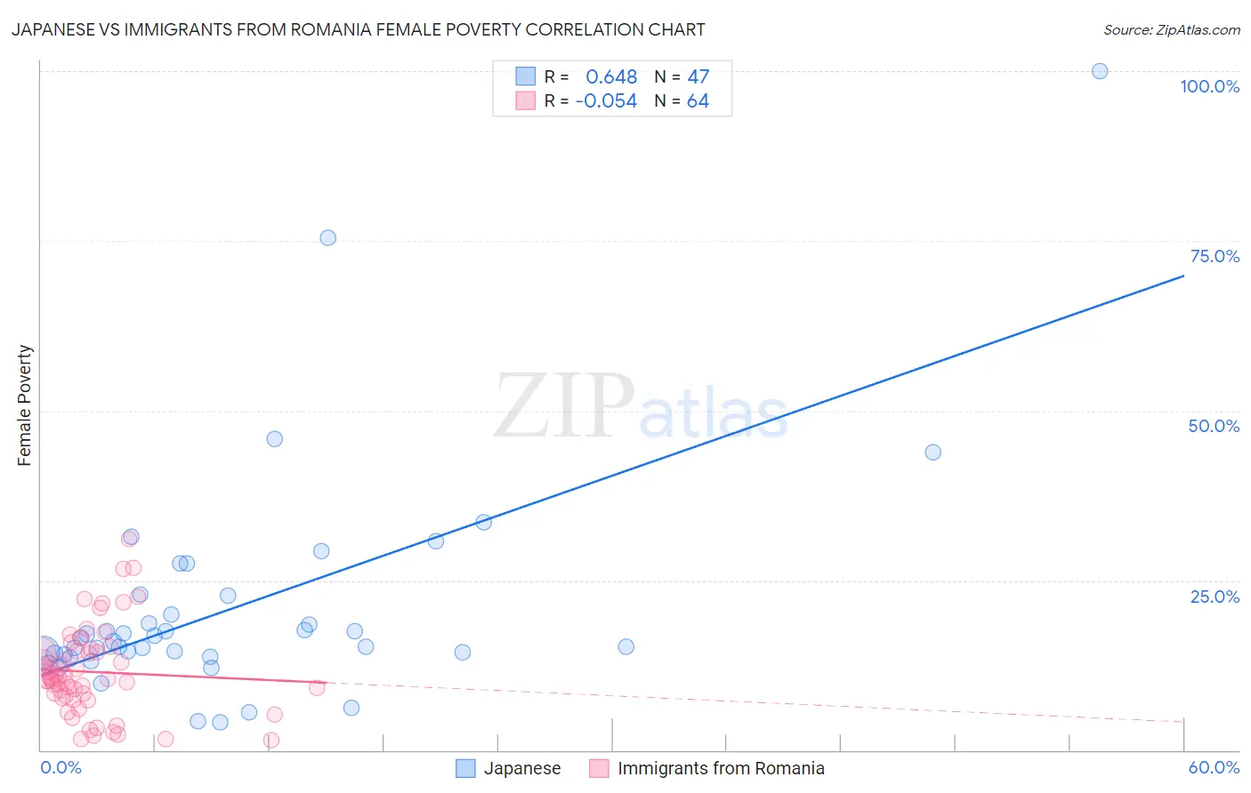 Japanese vs Immigrants from Romania Female Poverty