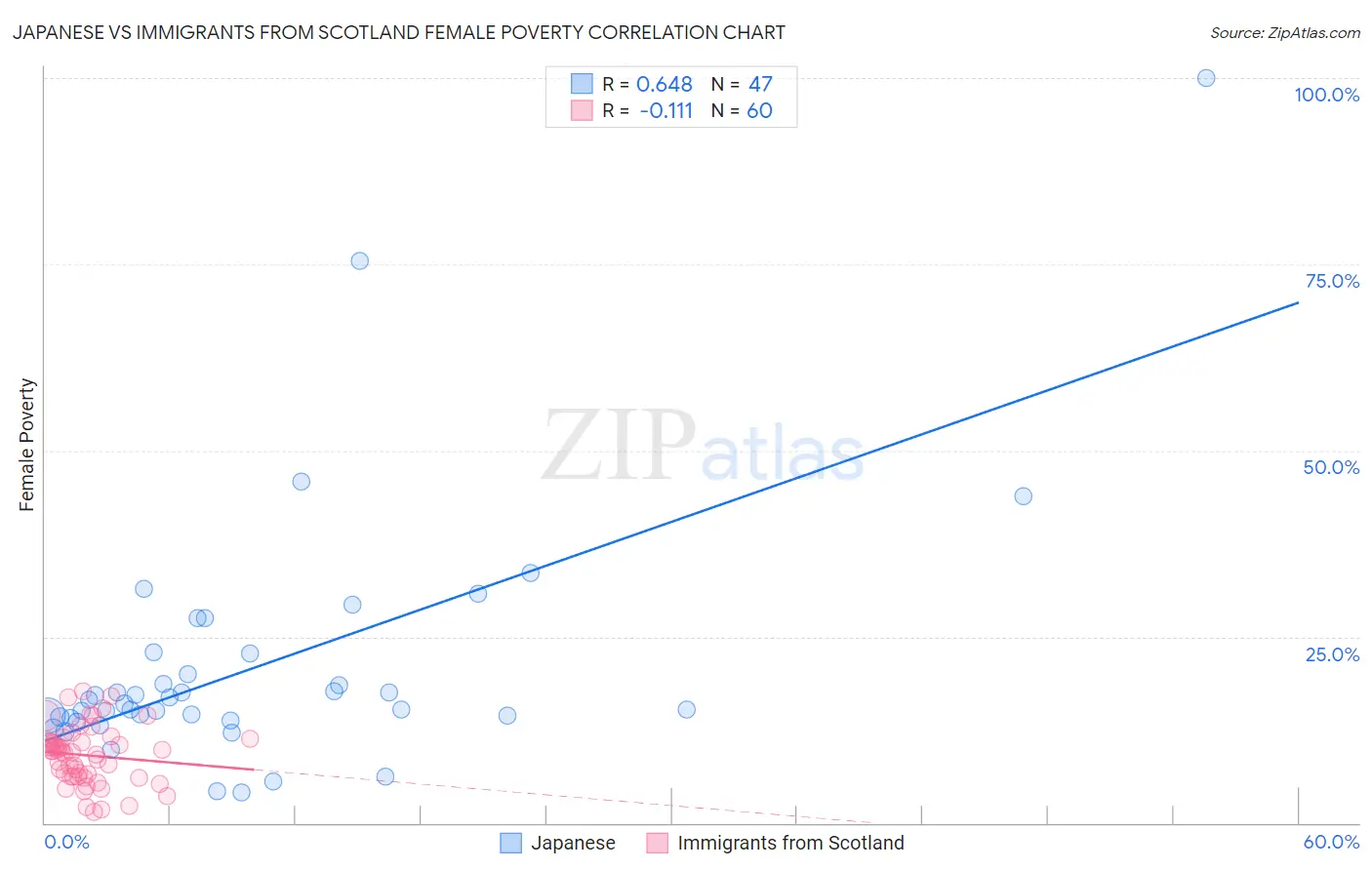 Japanese vs Immigrants from Scotland Female Poverty