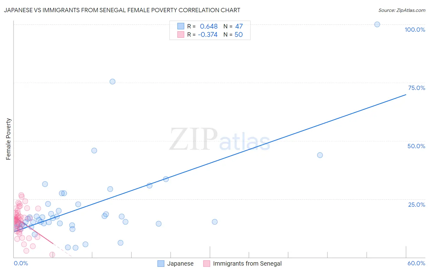 Japanese vs Immigrants from Senegal Female Poverty