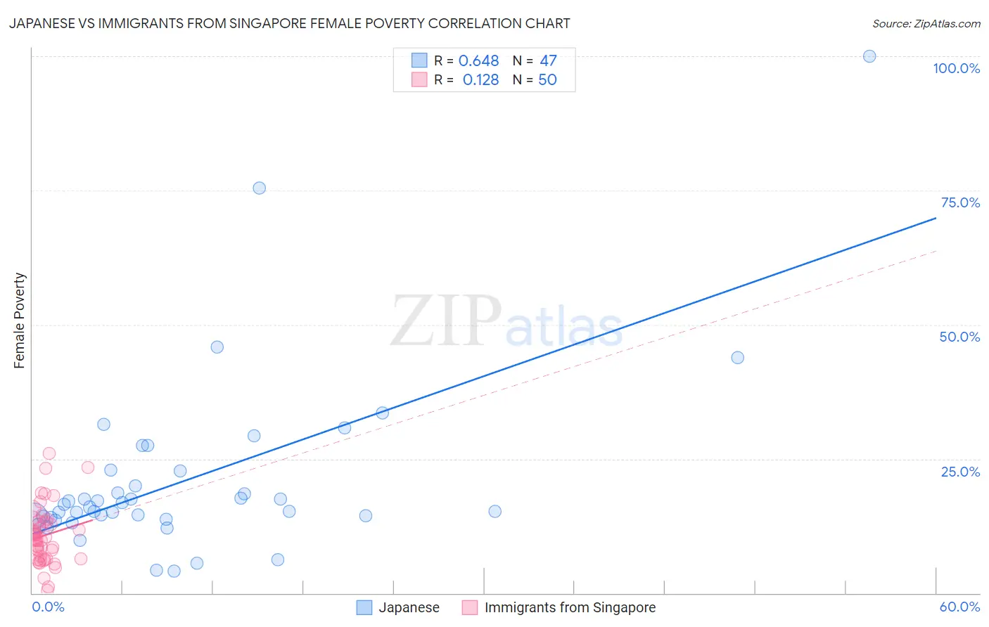 Japanese vs Immigrants from Singapore Female Poverty