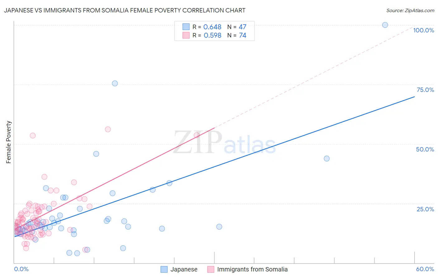 Japanese vs Immigrants from Somalia Female Poverty