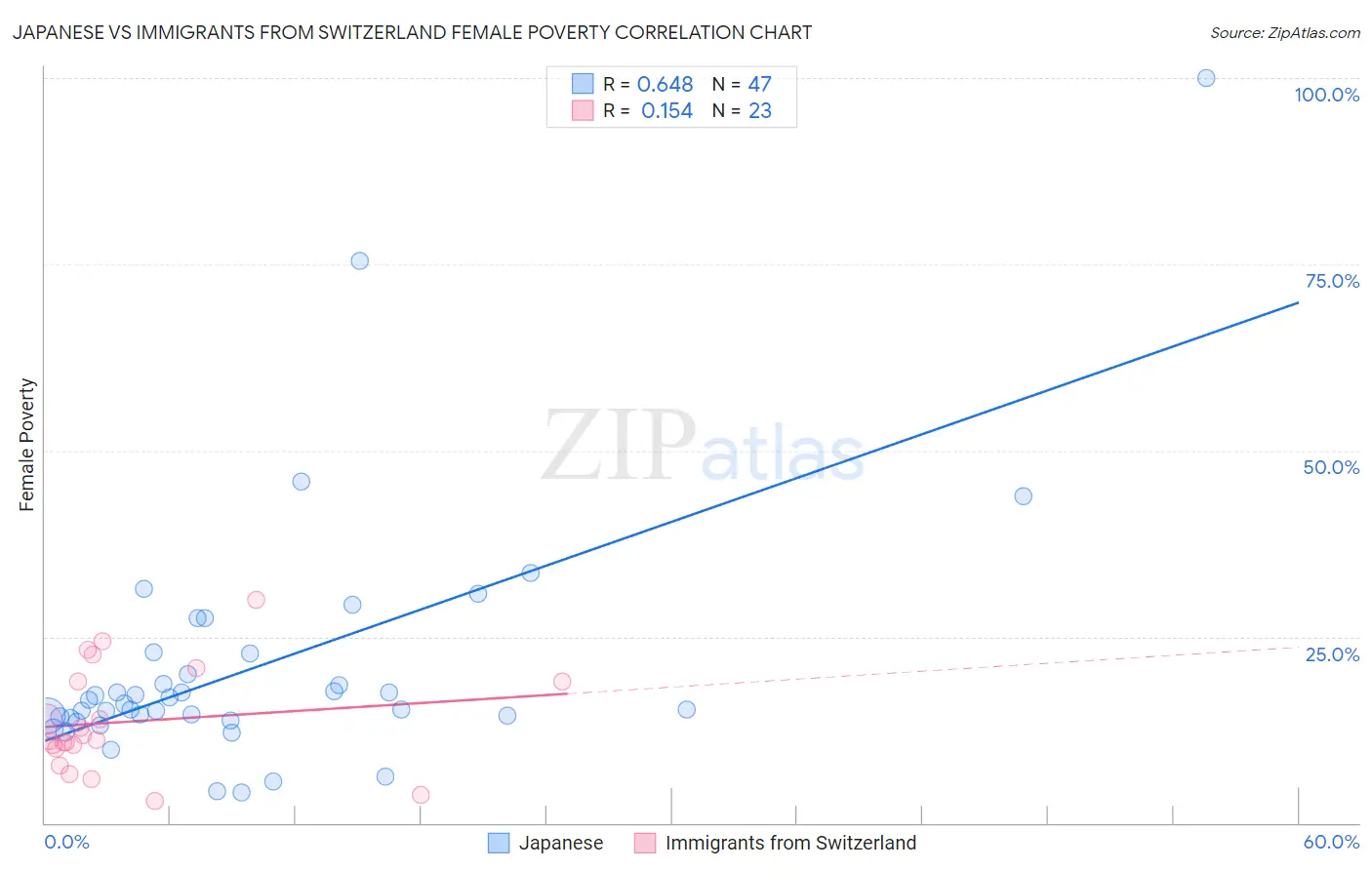 Japanese vs Immigrants from Switzerland Female Poverty