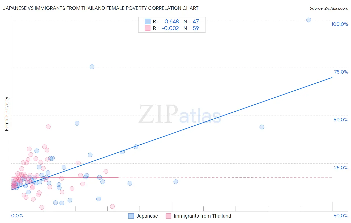 Japanese vs Immigrants from Thailand Female Poverty