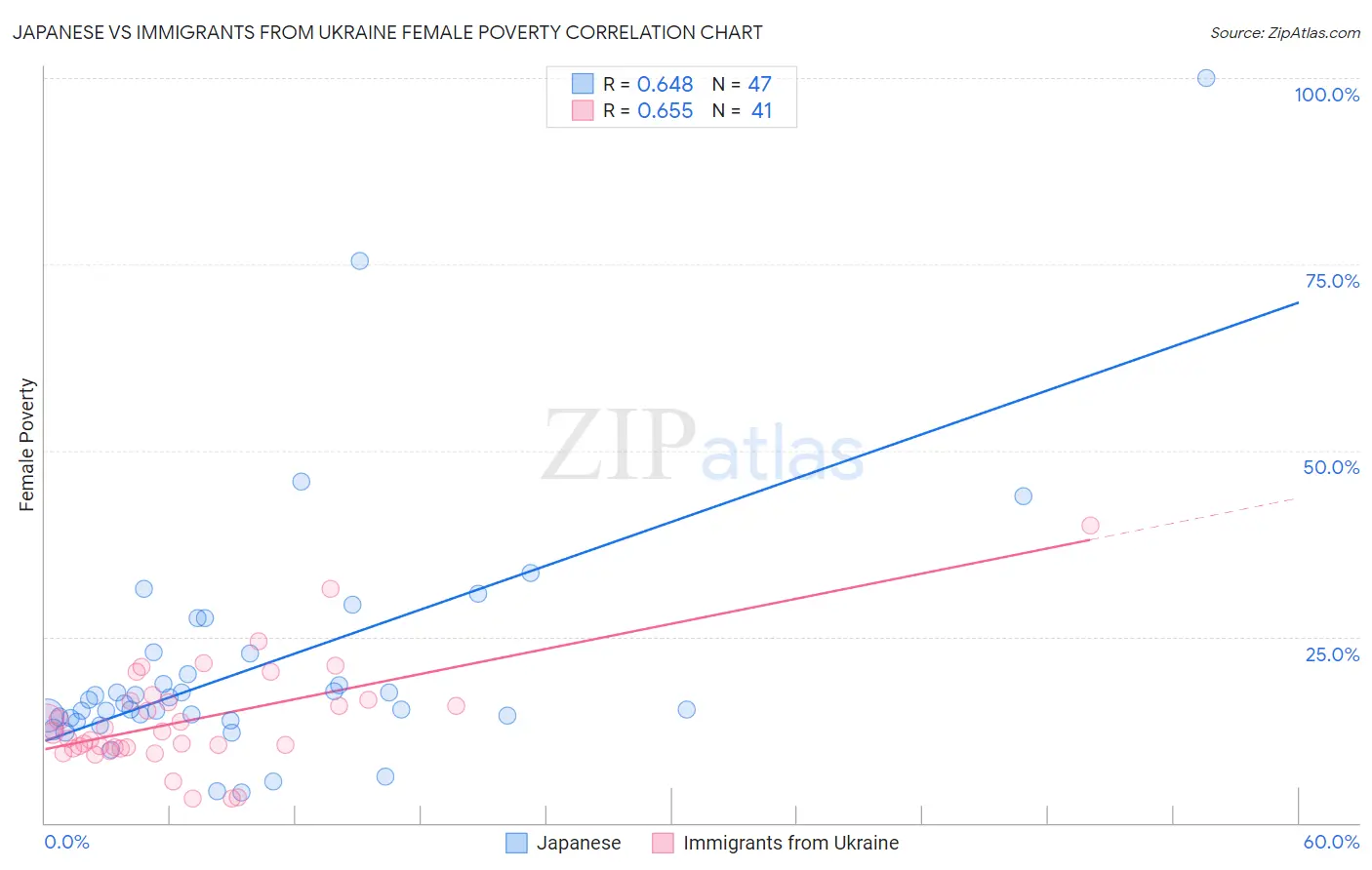 Japanese vs Immigrants from Ukraine Female Poverty