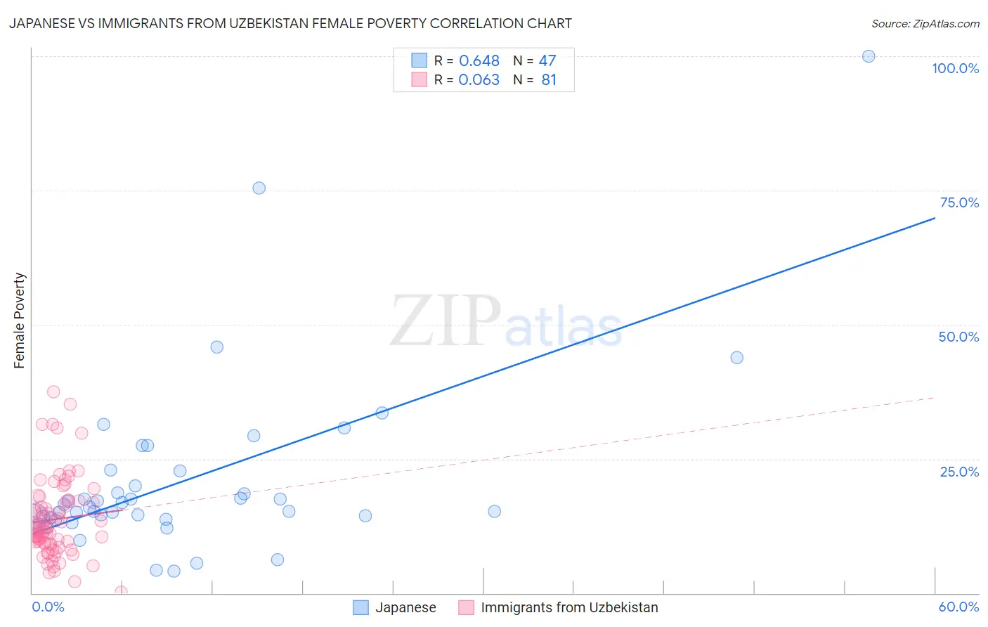 Japanese vs Immigrants from Uzbekistan Female Poverty