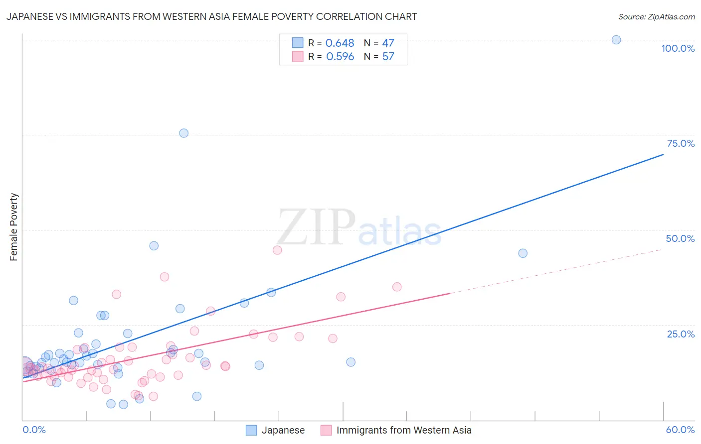 Japanese vs Immigrants from Western Asia Female Poverty